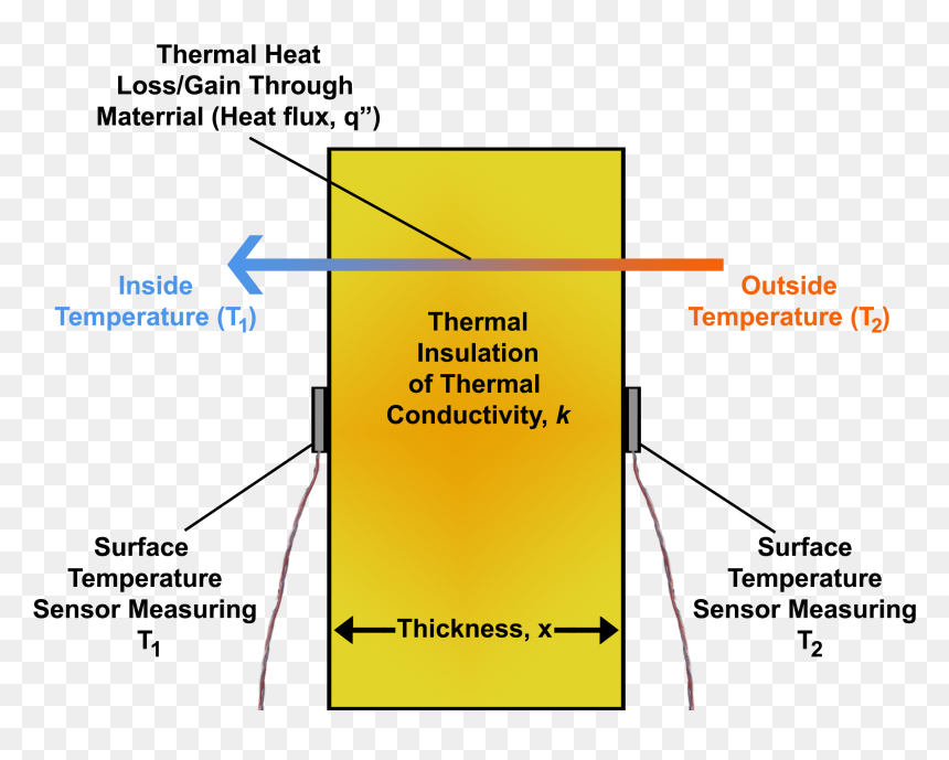 Heat Flux From Temperature Differential Across Thermal - Diagram Of Thermal Insulation, HD Png Download - heat png