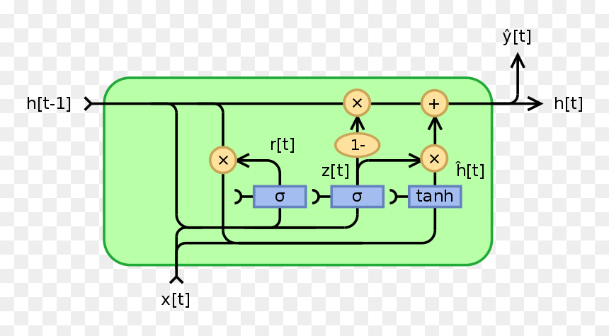 Lstm 內部 工作, HD Png Download - gru png