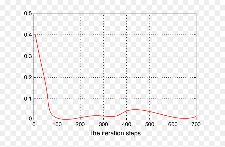 The Change Curve Of The Objection Function - Plot, HD Png Download - objection png