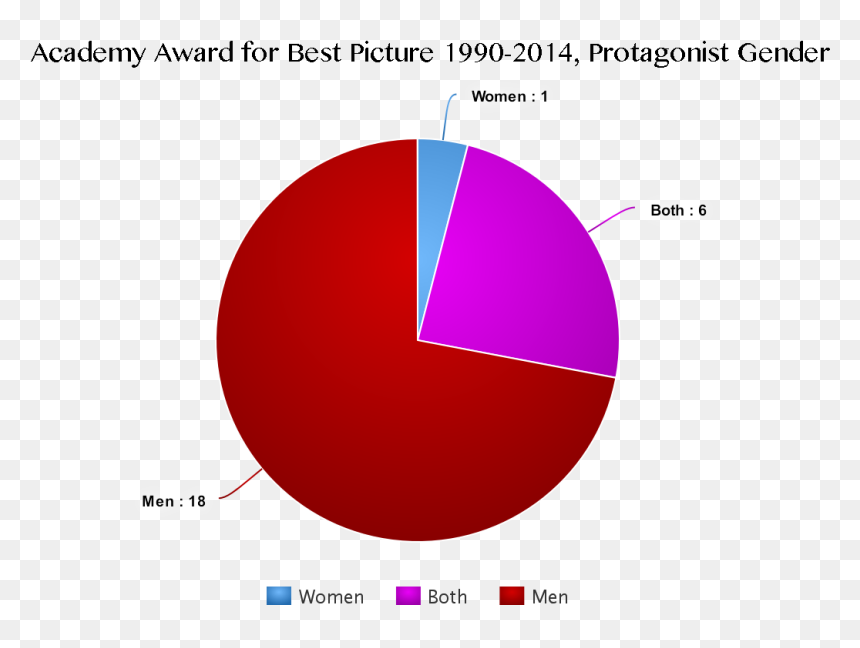 Academy Award Best Picture Protagonist-gender - Circle, HD Png Download - grammy award png