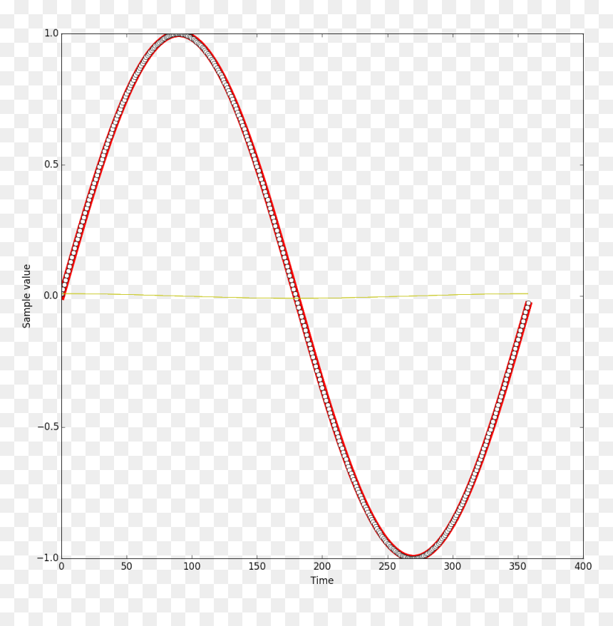 Here, White Dots Denote A Sine Wave Obtained Using - Plot, HD Png Download - sine wave png