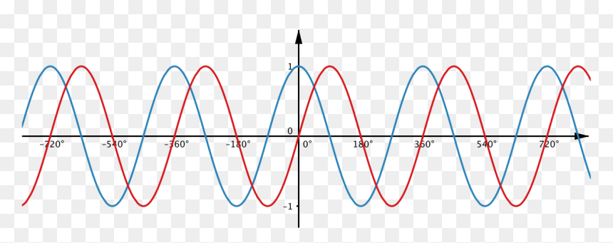 Graphs Of Sine X And Cos X On The Same Axes - Sin And Cos Waves, HD Png Download - sine wave png