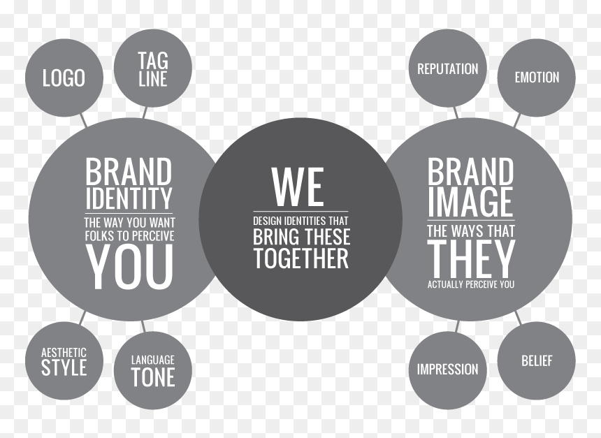Fierce-branding - Brand Image Brand Identity, HD Png Download - target market png