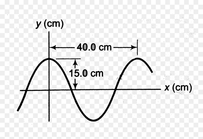 Sinusoidal Wave Travelling Right Equation, HD Png Download - sine wave png