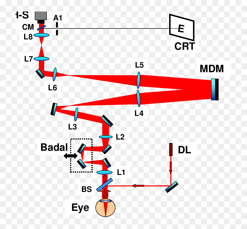 Adaptive Optics Eye Setup, HD Png Download - laser eye png
