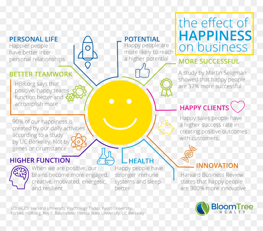 The Effect Of Happiness On Business - Circle, HD Png Download - happiness png