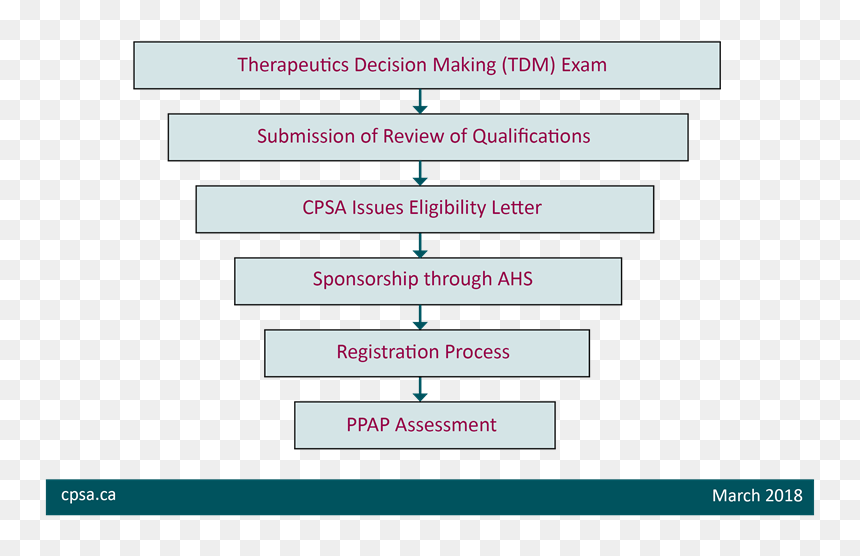 Therapeutic Drug Monitoring Steps , Png Download - Ethical Decision Making Process Ahs, Transparent Png - steps png