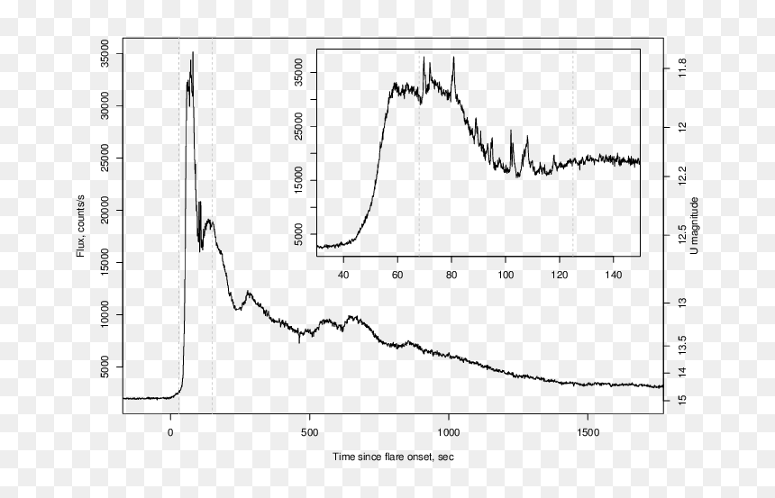 Uv Ceti Light Curve, HD Png Download - optical flare png