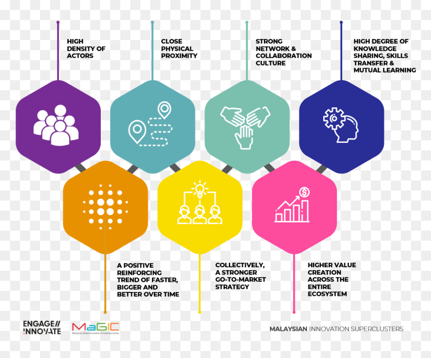 Innovation Superclusters, HD Png Download - building blocks png