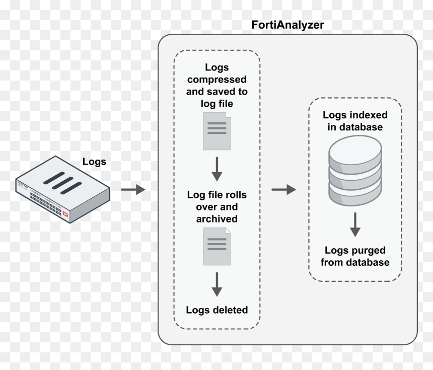In The Indexed Phase, Logs Are Indexed In The Sql Database - Analytics Archive Fortianalyzer, HD Png Download - logs png