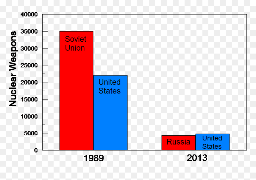 Change In The Arsenal Size Following The End Of The - Red Scare Mccarthyism Graph, HD Png Download - nuclear bomb png