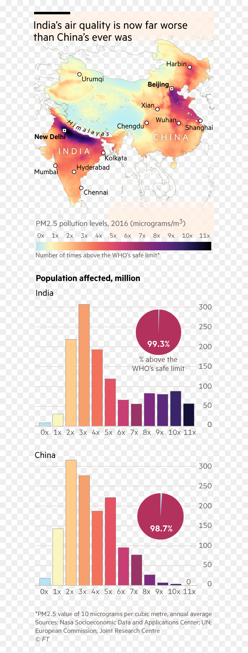 Pollution Data In India, HD Png Download - flying indian flag png