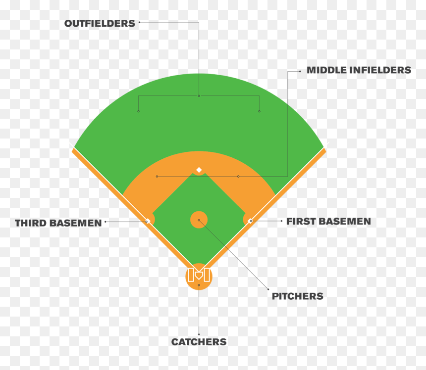 Diagram, HD Png Download - baseball diamond png