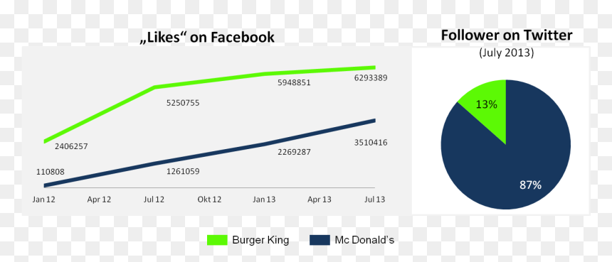 Battle Of The Brands - Mcdonalds Vs Burger King Sales, HD Png Download - burger king png