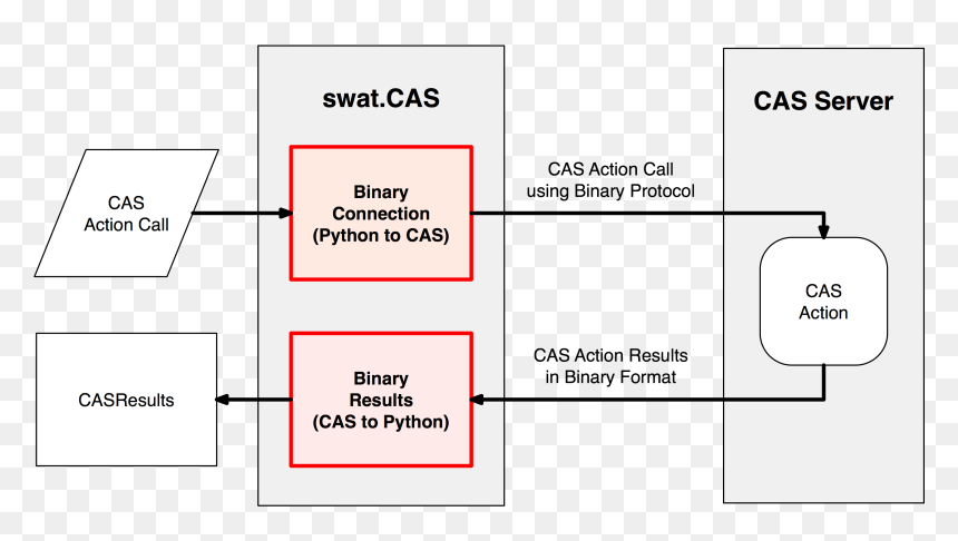 Images/binary-workflow - Rest Protocol, HD Png Download - binary png