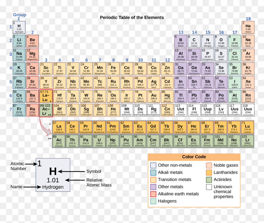 Periodic Table Of Elements - Periodic Table Of Elements Textbook, HD Png Download - 1st number png