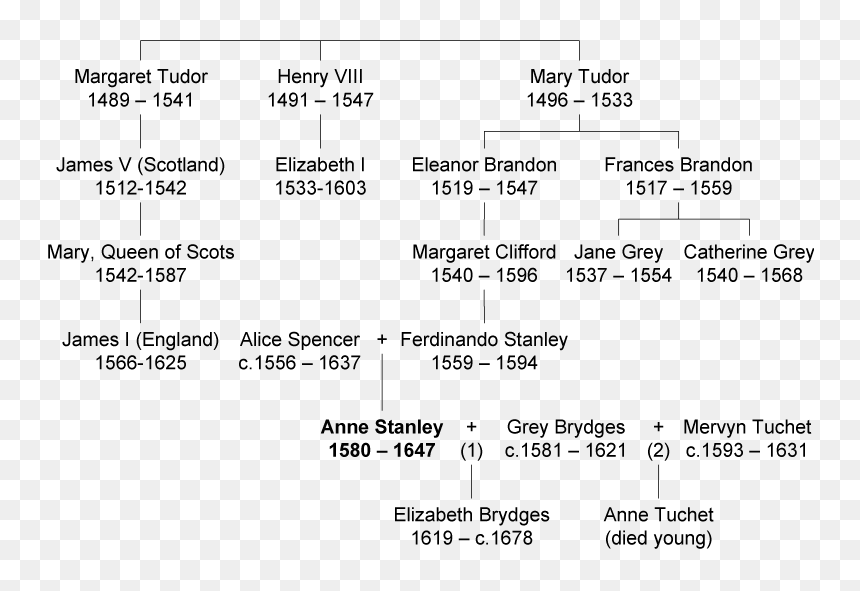 Anne Stanley Pedigree - Pedigree Of Queen Elizabeth, HD Png Download - 1st number png