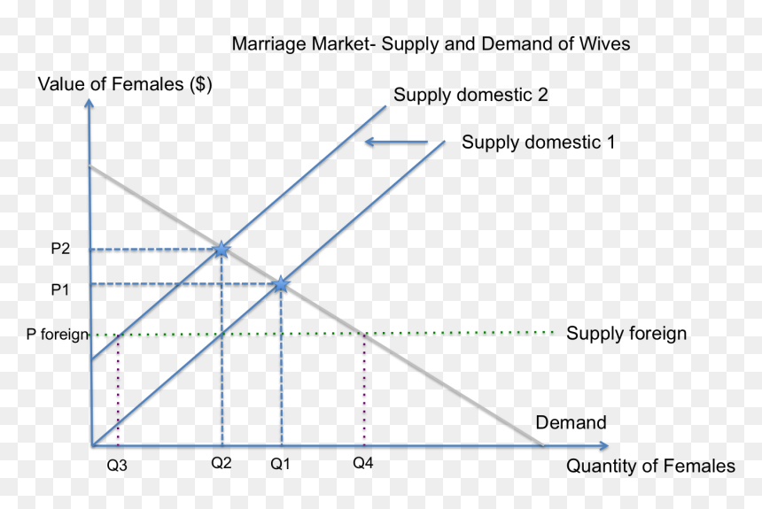Marriage Market- Supply And Demand Of Wives In India - Marriage Market Supply And Demand Graph, HD Png Download - marriage png images