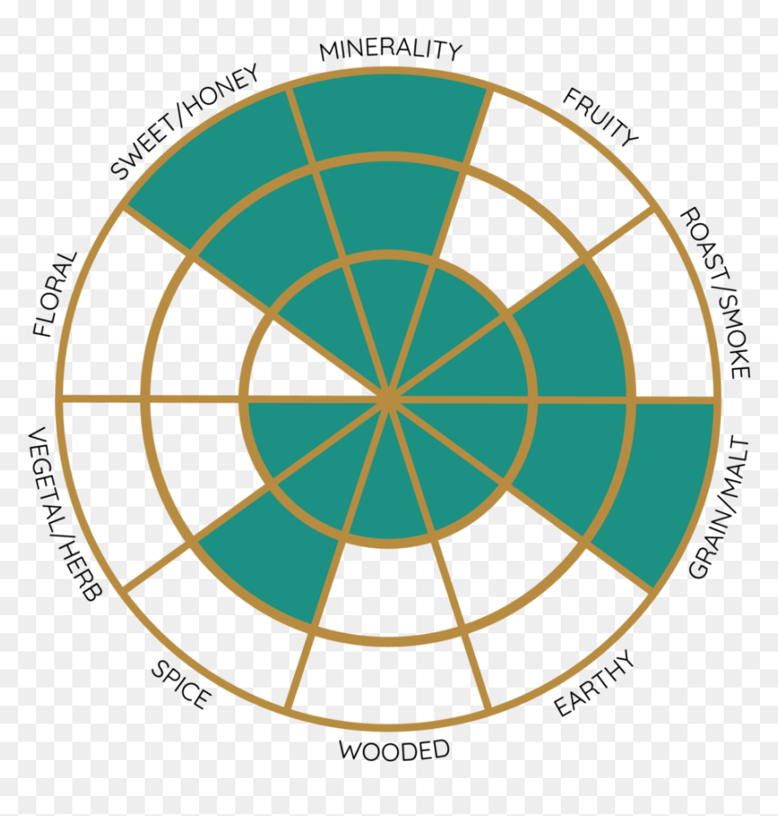 Herald Tea Gaba Oolong Tea Flavor Wheel, HD Png Download - tea smoke png