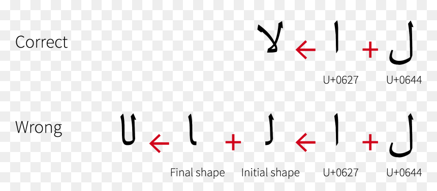 Correct And Wrong Ways Of Rendering Letter Lam Followed - Different Type Of Laam, HD Png Download - wrong mark png