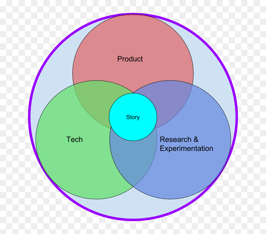 Circle, HD Png Download - software development images png
