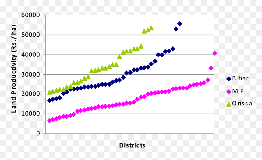 Land Productivity Of All The Districts By Chand Et - Plot, HD Png Download - chand png