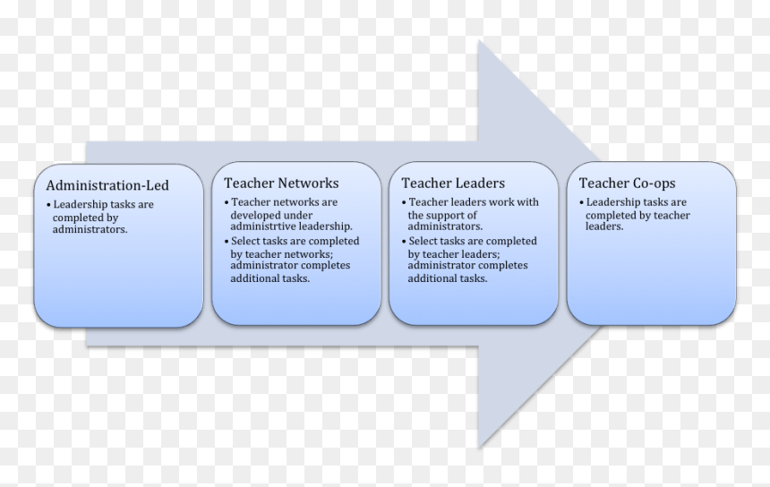 Teacher Leadership Spectrum - Teacher As A Leader Administrator And Manager, HD Png Download - teaching png
