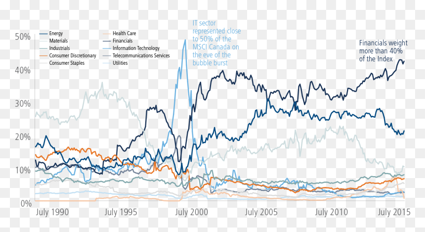 Msci Canada Index Sector Weights Line Graph - Handwriting, HD Png Download - line graph png