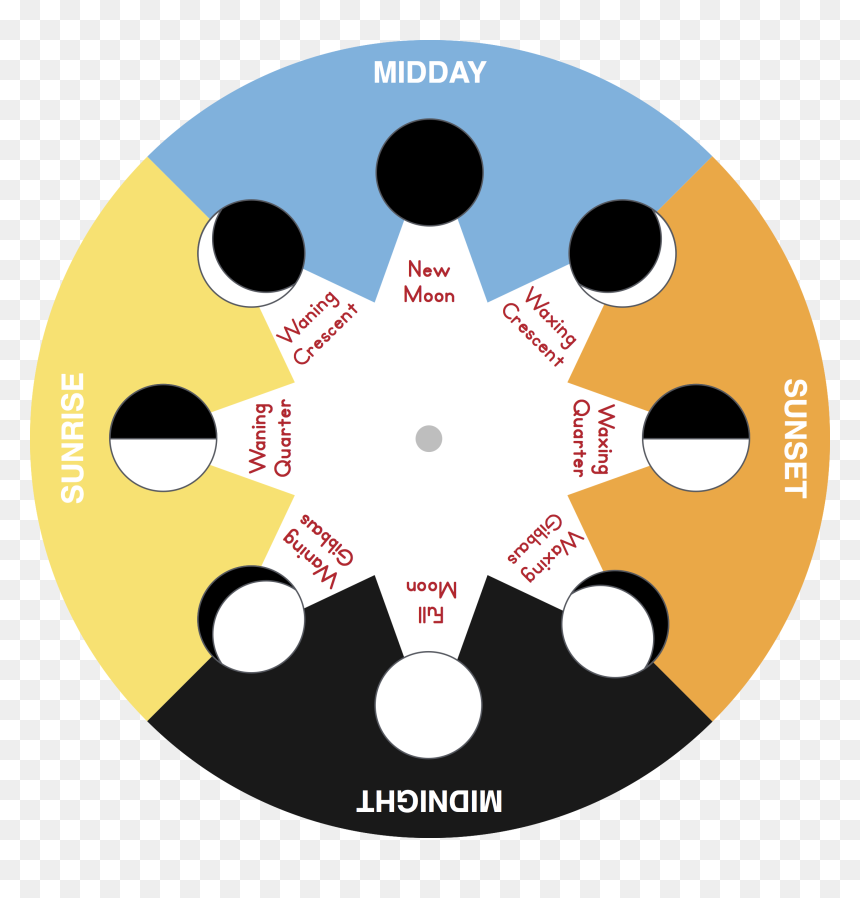 Circle, HD Png Download - moon phases png