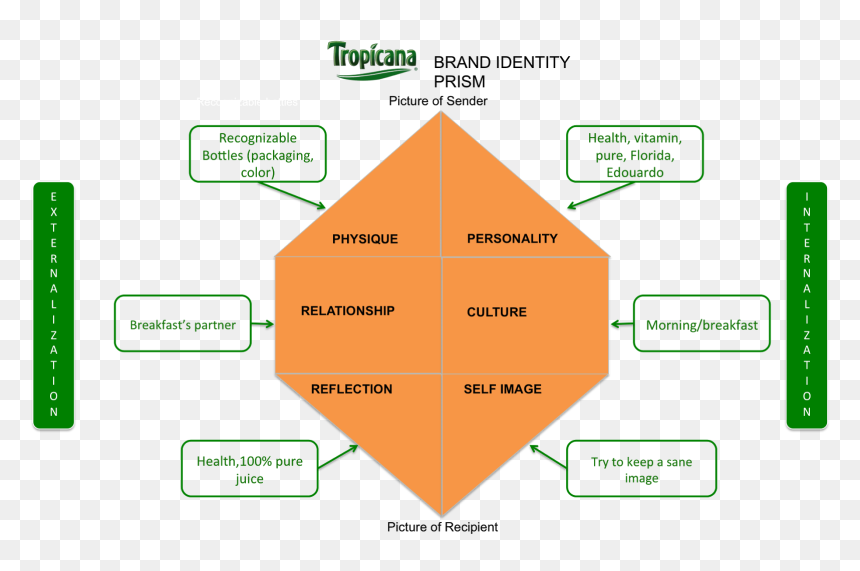 Food Brand Identity Prism, HD Png Download - tropicana logo png