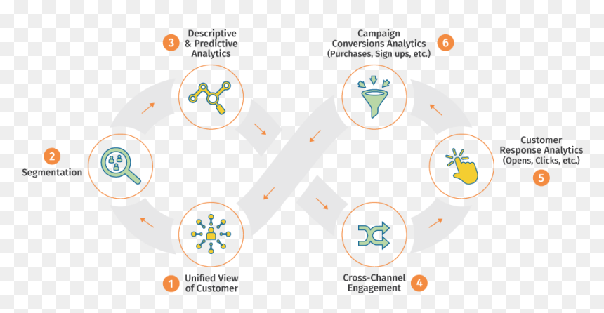 An Integrated Solution For Marketing - Customer And Marketing Analytics, HD Png Download - solution png