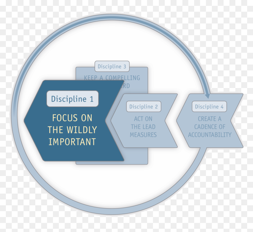 Four Disciplines Of Execution, HD Png Download - scoreboard png