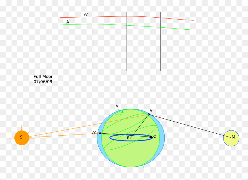 Diagram, HD Png Download - tide png