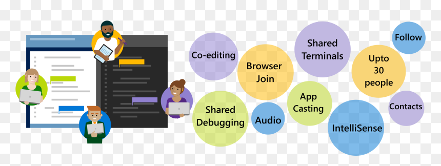 Image Showing Bubbles Of Different Live Share Features - Cartoon, HD Png Download - like and share png