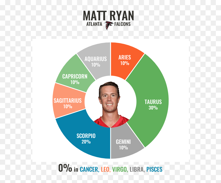 Matt Ryan Matt Ryan Chart - Circle, HD Png Download - matt ryan png