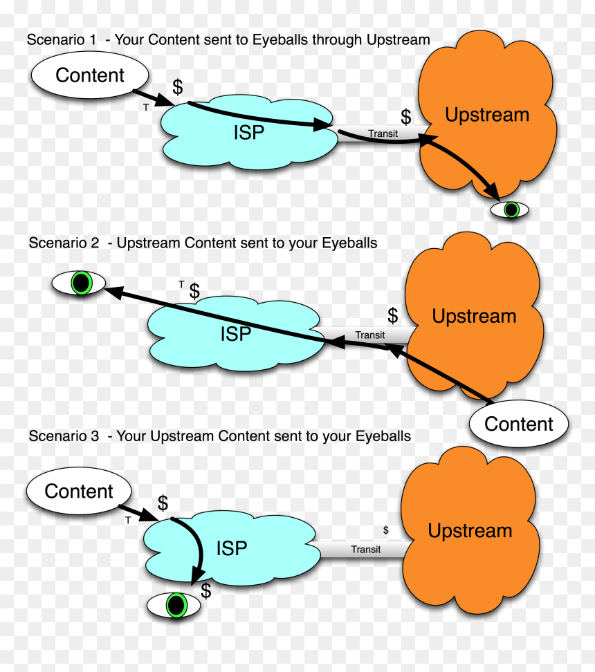 Diagram, HD Png Download - eyeballs png