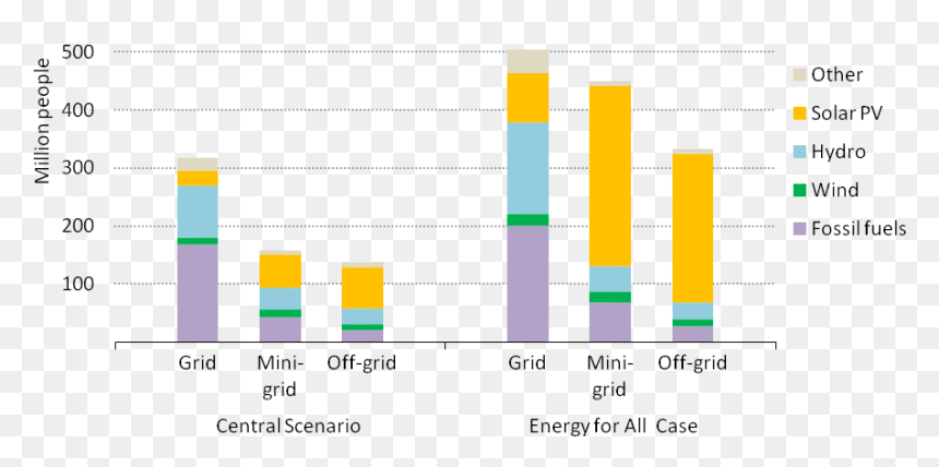 Cumulative Population Gaining Access To Electricity - World Population Access To Electricity, HD Png Download - rule of thirds grid png