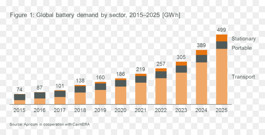 Apricum Global Battery Demand By Sector 2015-2025 Gwh - Total Installed Capacity In Israel, HD Png Download - rule of thirds grid png