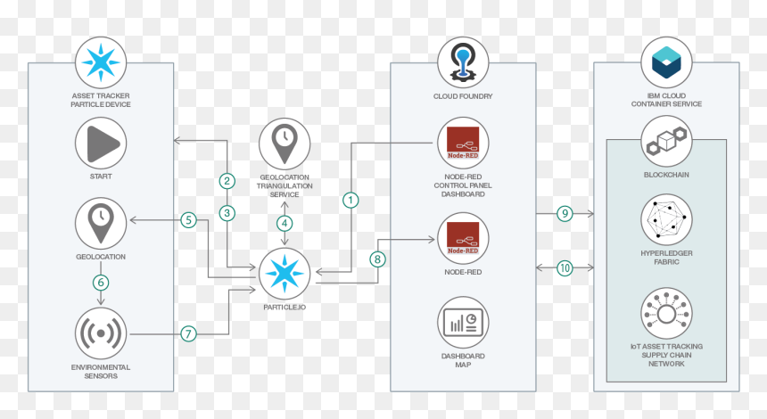 Transparent Red Particles Png - Asset Tracking System Architecture, Png Download - red particles png