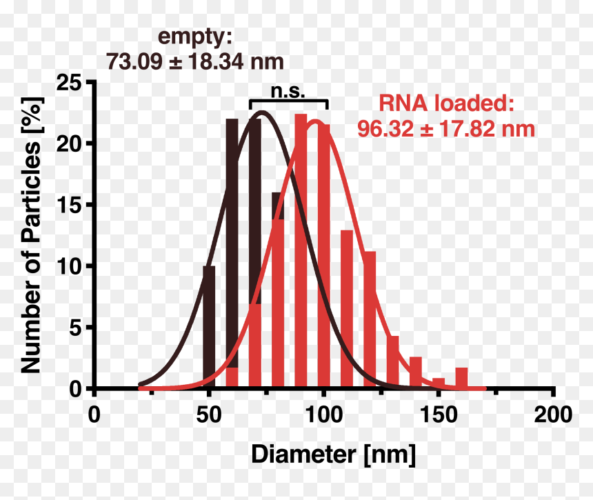 Size Distribution Frequency Of Vlps In Hek293t - Receiver Operating Characteristic, HD Png Download - red particles png