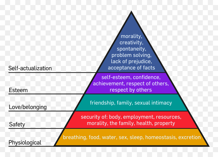 Maslow's Hierarchy Of Needs, HD Png Download - triangle png tumblr
