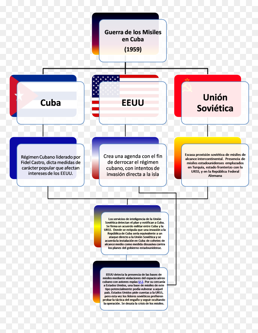 Mapa Conceptual Antecedentes Crisis De Los Misiles - Crisis De Los Misiles Mapa Conceptual, HD Png Download - cuba png