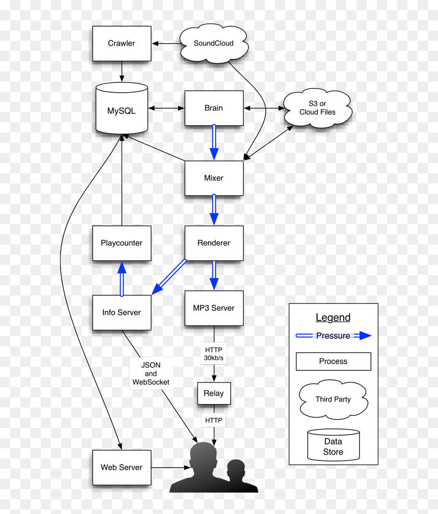 Diagram, HD Png Download - stream png