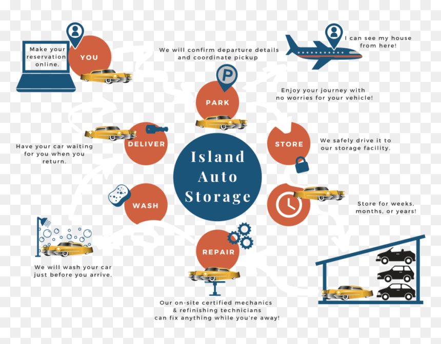 Island Auto Storage Flyer - Edinburgh Zoo, HD Png Download - storage png
