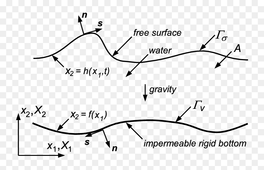 Diagram, HD Png Download - water wave png