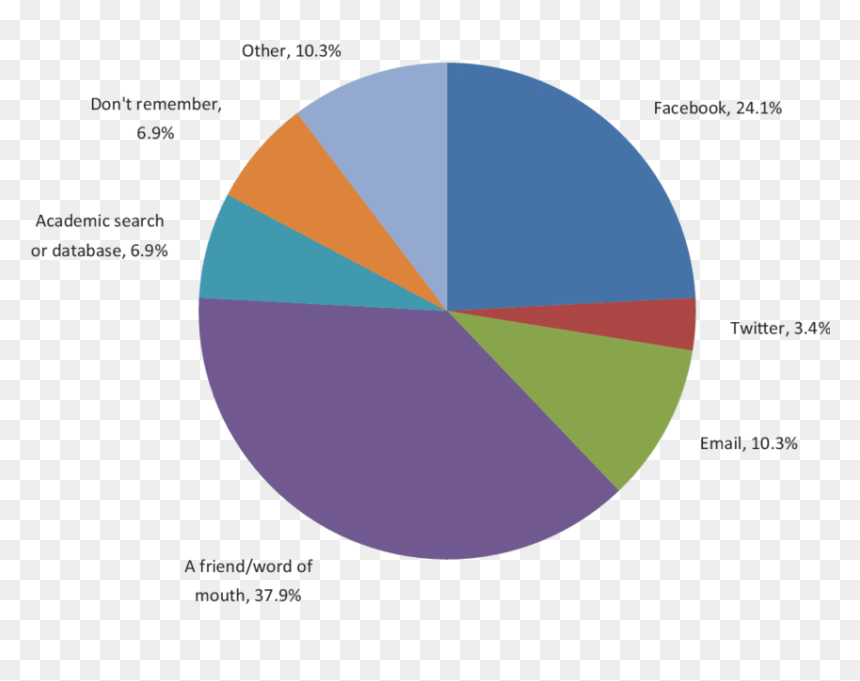 10.4 Percent On A Pie Chart, HD Png Download - press start png