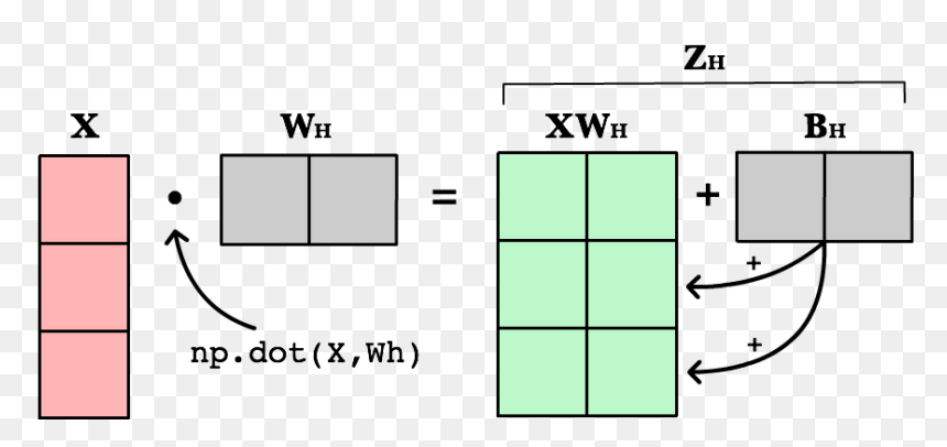 Images/neural Network Matrix Weighted Input - Dot Product Neural Network, HD Png Download - matrix code png