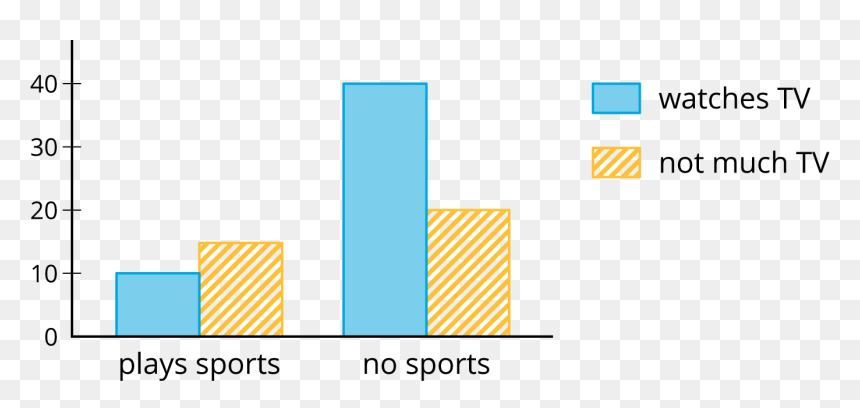 Notice And Wonder - Positive Association Bar Graph, HD Png Download - bar graph png