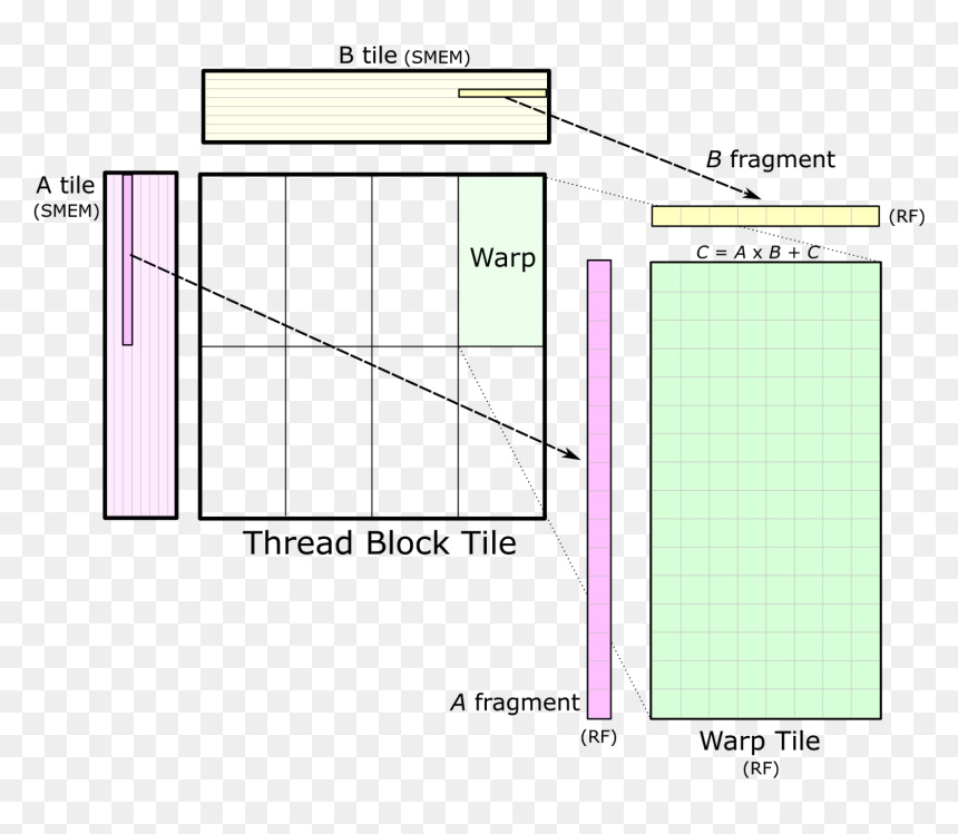 An Individual Warp Computes An Accumulated Matrix Product - Architecture, HD Png Download - matrix code png