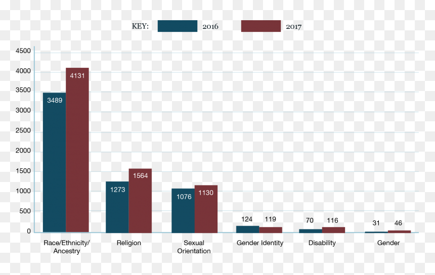 Hate Crimes By Race, HD Png Download - bar graph png